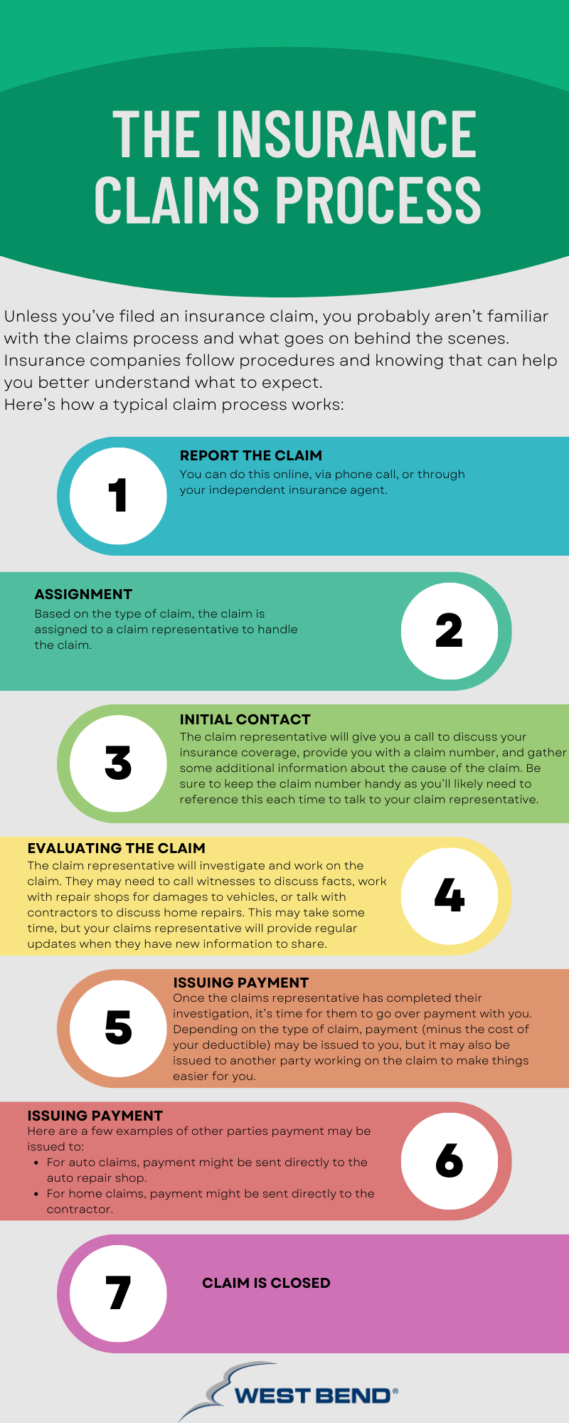 The insurance claims process infographic